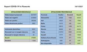 dati covid 18 nov