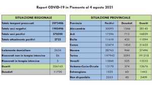 ìdati covid 04 ago