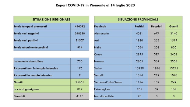 dati covid 14 lug