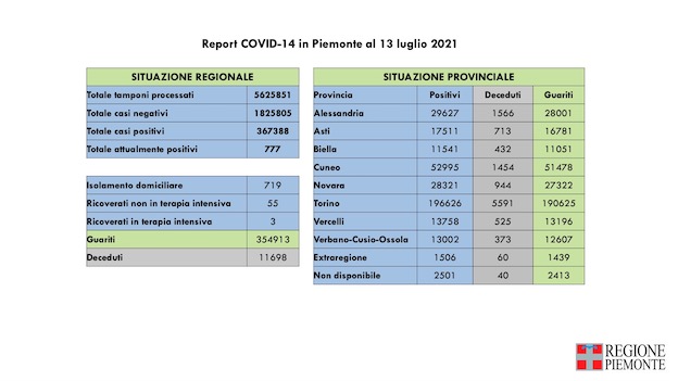dati covid 13 luglio
