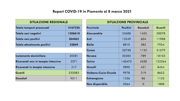 dati covid 08 mar
